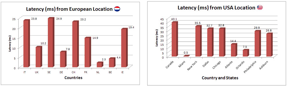 Ping compare